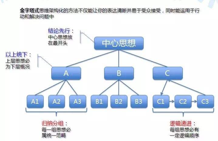 好书推荐|《金字塔原理》思考、表达和解决问题的逻辑